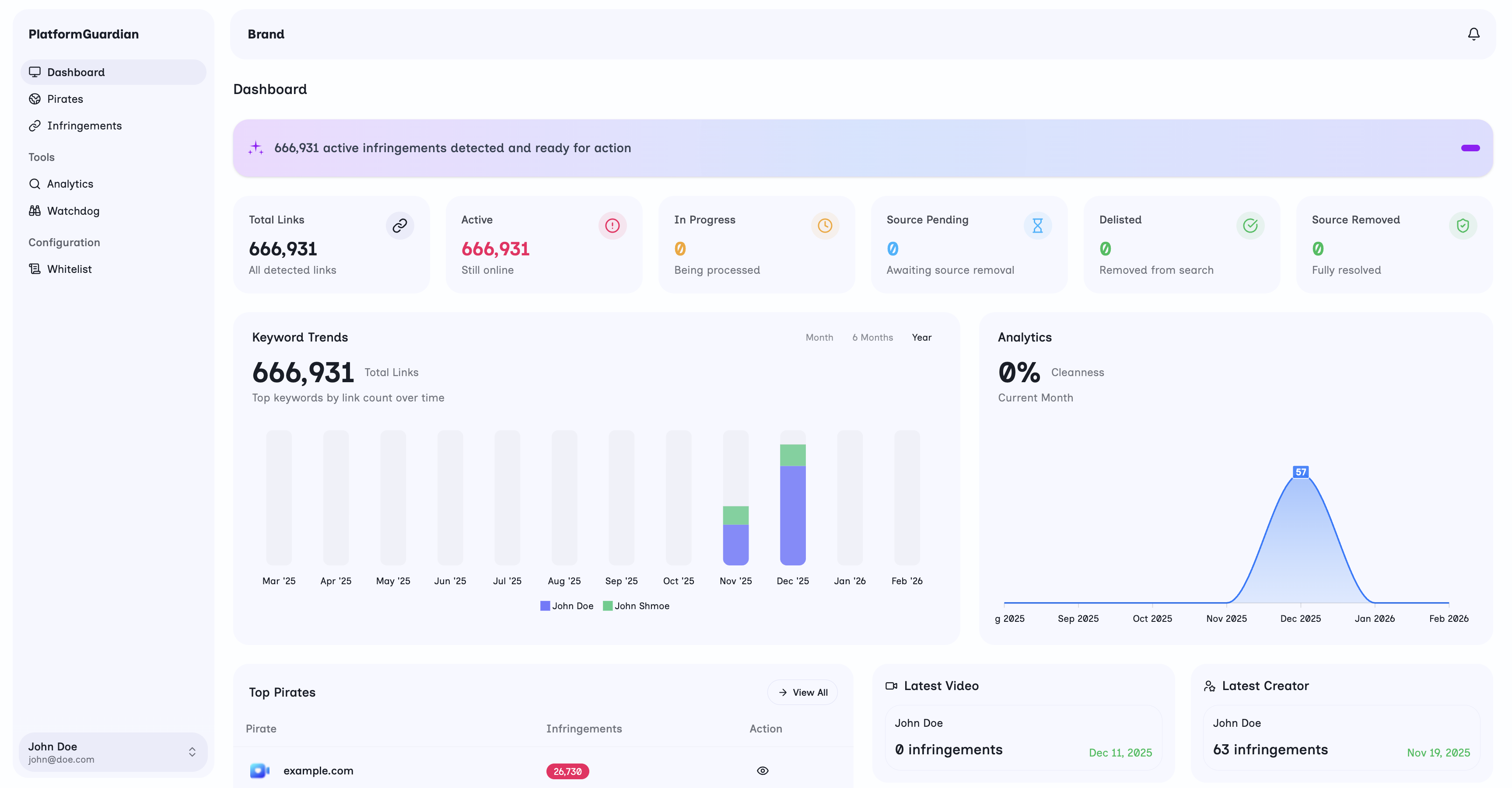 PlatformGuardian Dashboard — real-time anti-piracy command center